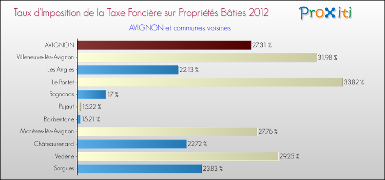 Taux d'imposition de la taxe foncière sur le bati 2012 pour AVIGNON et les communes proches Comparaison des taux d'imposition de la taxe foncière sur le bati 2012 pour AVIGNON et les communes voisines