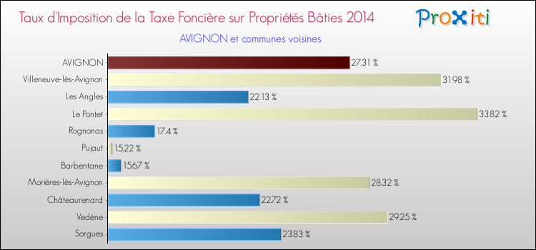 Comparaison des taux d'imposition de la taxe foncière sur le bati 2014 pour AVIGNON et les communes voisines