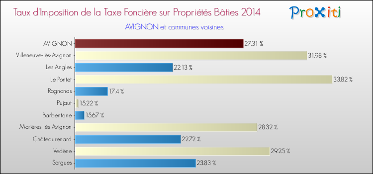 Taux d'imposition de la taxe foncière sur le bati 2014 pour AVIGNON et les communes proches Comparaison des taux d'imposition de la taxe foncière sur le bati 2014 pour AVIGNON et les communes voisines