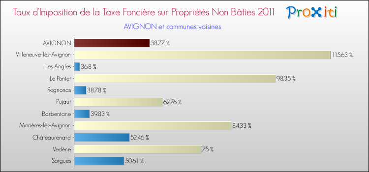 Taux d'imposition de la taxe foncière sur les immeubles et terrains non batis 2011 pour AVIGNON et les communes proches Comparaison des taux d'imposition de la taxe foncière sur les immeubles et terrains non batis 2011 pour AVIGNON et les communes voisines