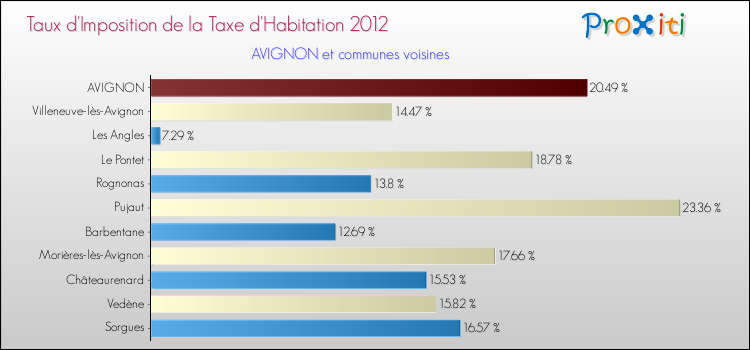 Taux d'imposition de la taxe d'habitation 2012 pour AVIGNON et les communes proches Comparaison des taux d'imposition de la taxe d'habitation 2012 pour AVIGNON et les communes voisines