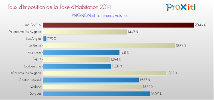 Comparaison des taux d'imposition de la taxe d'habitation 2014 pour AVIGNON et les communes voisines