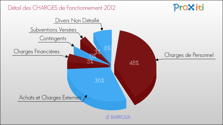 Décomposition des Charges de Fonctionnement 2012 de la commune de LE BARROUX Charges de Fonctionnement 2012 pour la commune de LE BARROUX