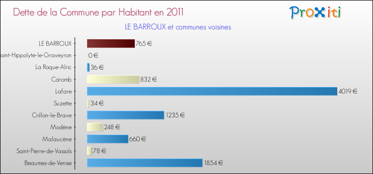 Dette par habitant de la commune en 2011 pour LE BARROUX et les communes proches Comparaison de la dette par habitant de la commune en 2011 pour LE BARROUX et les communes voisines