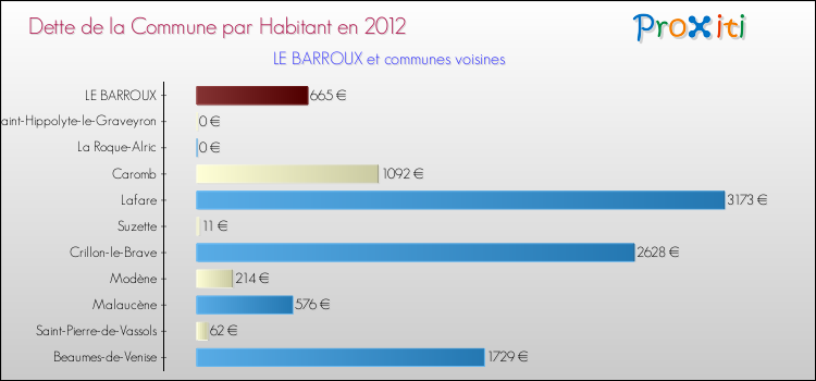 Dette par habitant de la commune en 2012 pour LE BARROUX et les communes proches Comparaison de la dette par habitant de la commune en 2012 pour LE BARROUX et les communes voisines