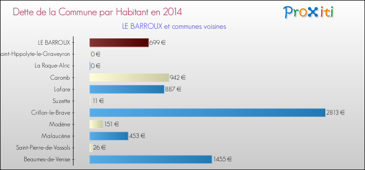 Dette par habitant de la commune en 2014 pour LE BARROUX et les communes proches Comparaison de la dette par habitant de la commune en 2014 pour LE BARROUX et les communes voisines