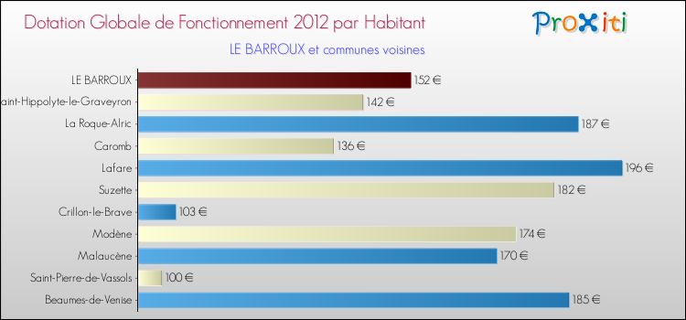 Montant des dotations globales de fonctionnement DGF par Habitant pour LE BARROUX et les communes proches Comparaison des des dotations globales de fonctionnement DGF par habitant pour LE BARROUX et les communes voisines