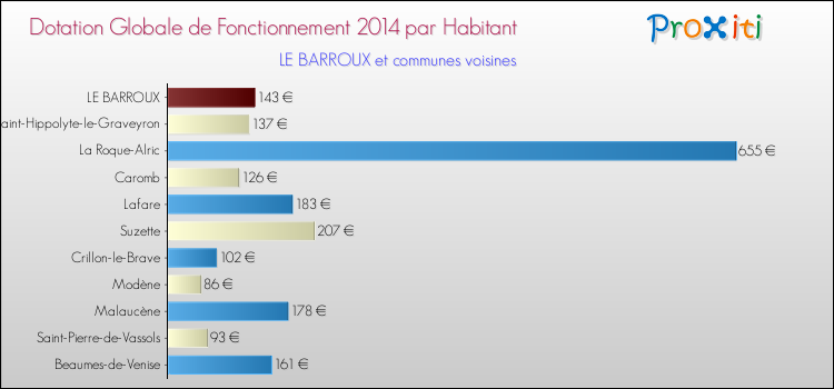 Montant des dotations globales de fonctionnement DGF par Habitant pour LE BARROUX et les communes proches en 2014. Comparaison des des dotations globales de fonctionnement DGF par habitant pour LE BARROUX et les communes voisines en 2014.