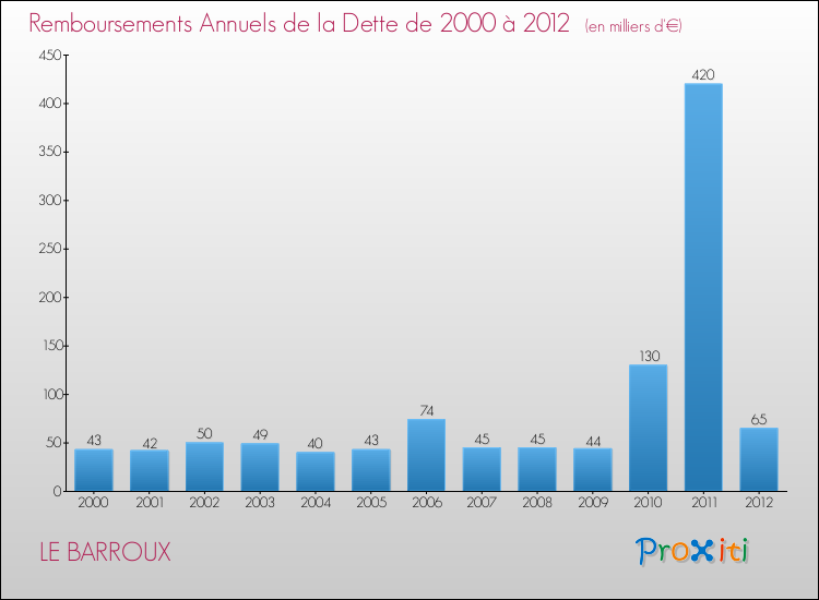 Evolution de l'annuité de la dette pour la commune de LE BARROUX de 2000 à 2012 Annuités de la dette pour LE BARROUX de 2000 à 2012