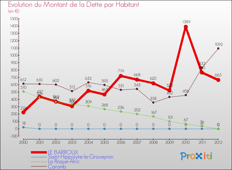 Evolution de la dette par habitant pour la commune de LE BARROUX et les communes proches de 2000 à 2012 Comparaison de la dette par habitant pour LE BARROUX et les communes voisines de 2000 à 2012
