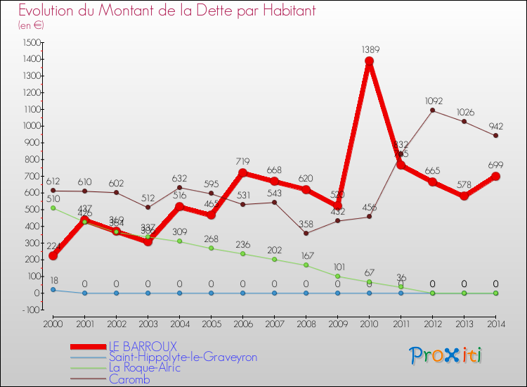 Evolution de la dette par habitant pour la commune de LE BARROUX et les communes proches de 2000 à 2014 Comparaison de la dette par habitant pour LE BARROUX et les communes voisines de 2000 à 2014