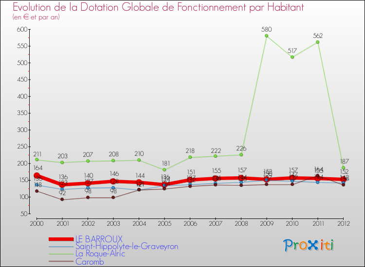 Evolution et montant de la dotation globale de fonctionnement par Habitant pour LE BARROUX et les communes proches Comparaison des dotations globales de fonctionnement par habitant pour LE BARROUX et les communes voisines
