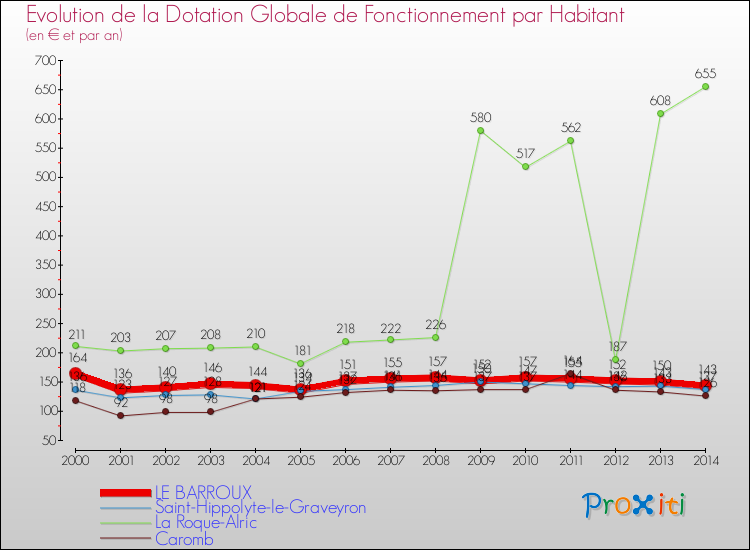 Evolution et montant de la dotation globale de fonctionnement par Habitant pour LE BARROUX et les communes proches de 2000 à 2014. Comparaison des dotations globales de fonctionnement par habitant pour LE BARROUX et les communes voisines de 2000 à 2014.