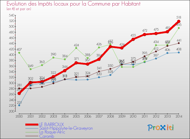 Evolution et montant des impôts locaux par Habitant pour LE BARROUX et les communes proches de 2000 à 2014 Comparaison des impôts locaux par habitant pour LE BARROUX et les communes voisines de 2000 à 2014