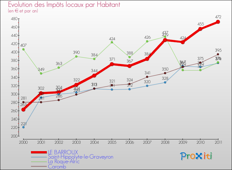 Evolution et montant des impôts locaux par Habitant pour LE BARROUX et les communes proches Comparaison des impôts locaux par habitant pour LE BARROUX et les communes voisines
