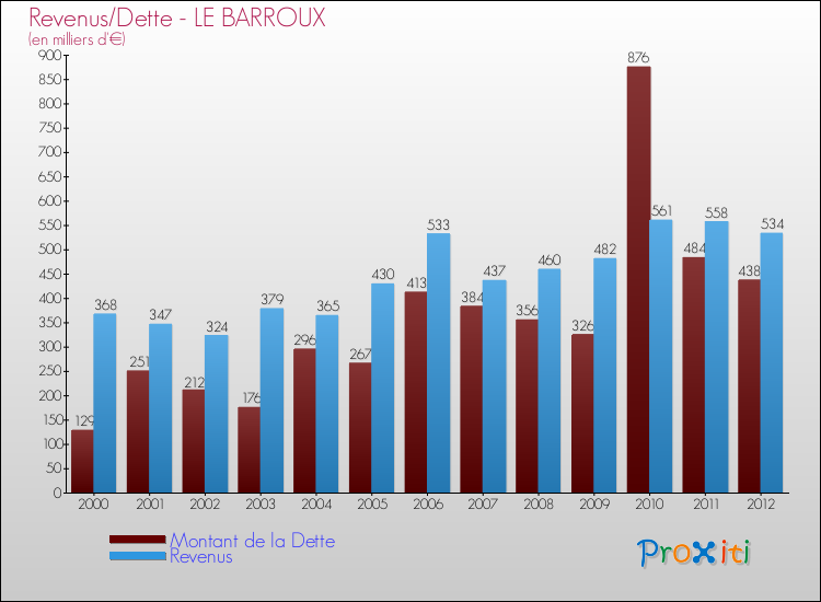 Evolution comparée de la dette et des revenus pour la commune de LE BARROUX de 2000 à 2012 Comparaison de la dette et des revenus pour LE BARROUX de 2000 à 2012