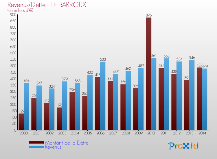 Evolution comparée de la dette et des revenus pour la commune de LE BARROUX de 2000 à 2014 Comparaison de la dette et des revenus pour LE BARROUX de 2000 à 2014