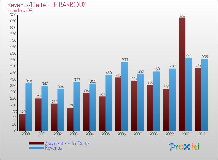 Evolution comparée de la dette et des revenus pour la commune de LE BARROUX de 2000 à 2011 Comparaison de la dette et des revenus pour LE BARROUX de 2000 à 2011