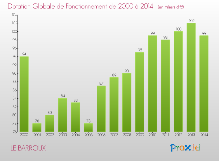 Evolution du montant de la Dotation Globale de Fonctionnement pour la commune de LE BARROUX de 2000 à 2014 Evolution du montant de la Dotation Globale de Fonctionnement pour LE BARROUX de 2000 à 2014