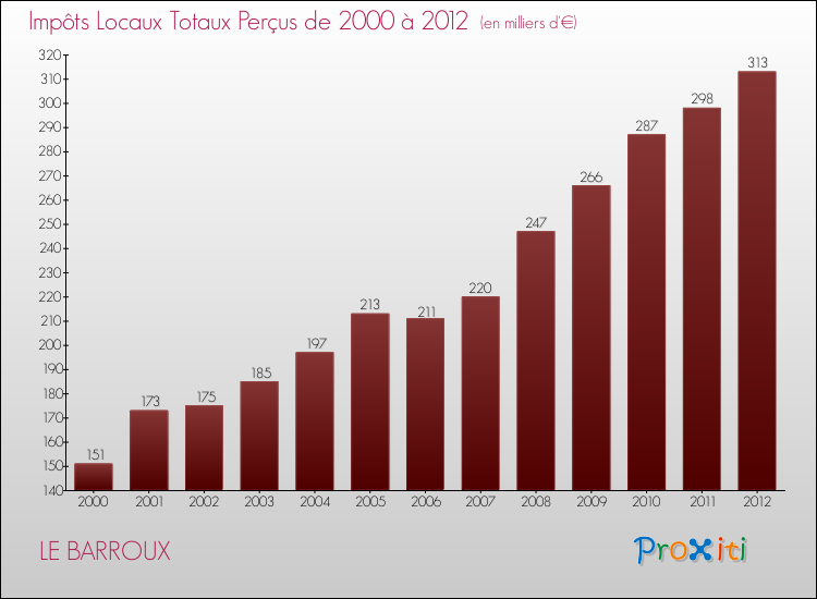 Evolution des Impôts Locaux pour la commune de LE BARROUX de 2000 à 2012 Evolution des Impôts Locaux pour LE BARROUX de 2000 à 2012