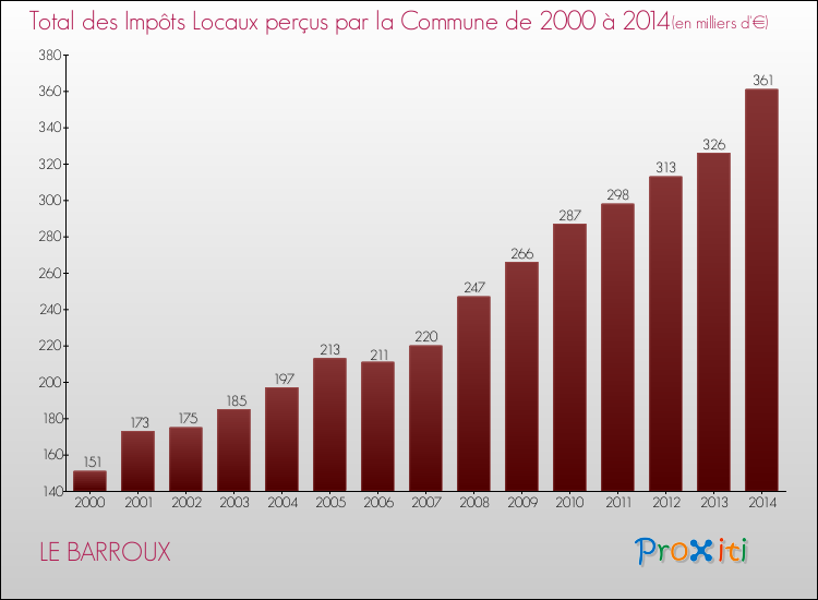 Evolution des Impôts Locaux pour la commune de LE BARROUX de 2000 à 2014 Evolution des Impôts Locaux pour LE BARROUX de 2000 à 2014
