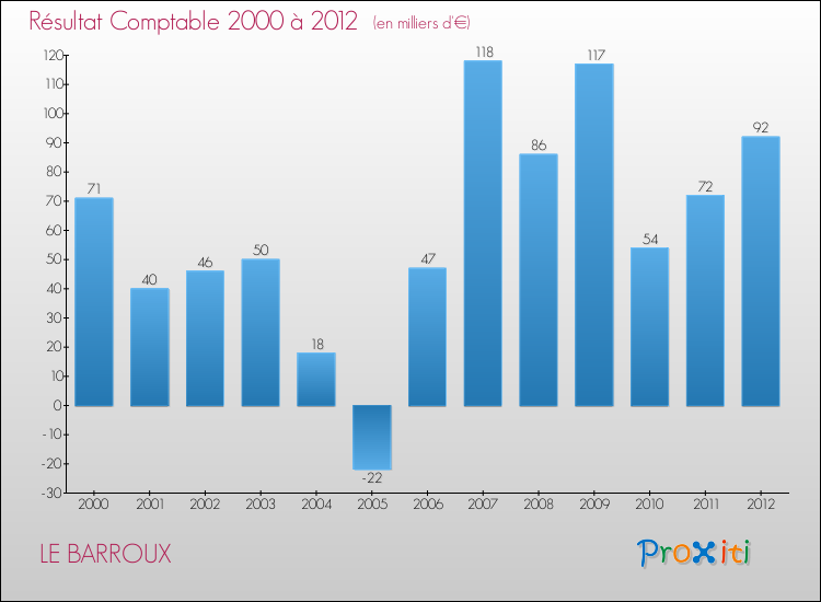 Evolution du résultat comptable pour la commune de LE BARROUX de 2000 à 2012 Evolution du résultat comptable pour LE BARROUX de 2000 à 2012