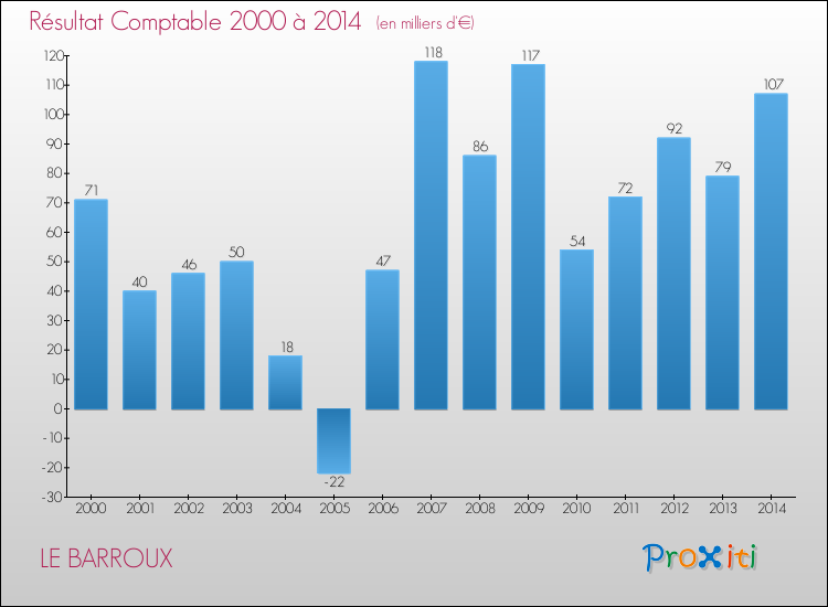 Evolution du résultat comptable pour la commune de LE BARROUX de 2000 à 2014 Evolution du résultat comptable pour LE BARROUX de 2000 à 2014
