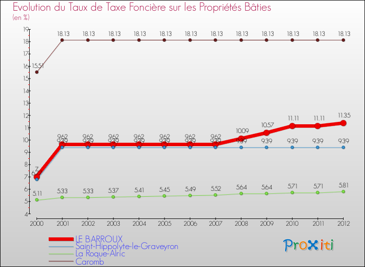 Evolution du taux de la taxe foncière sur le bati pour LE BARROUX et les communes proches de 2000 à 2012 Comparaison des taux de taxe foncière sur le bati pour LE BARROUX et les communes voisines de 2000 à 2012