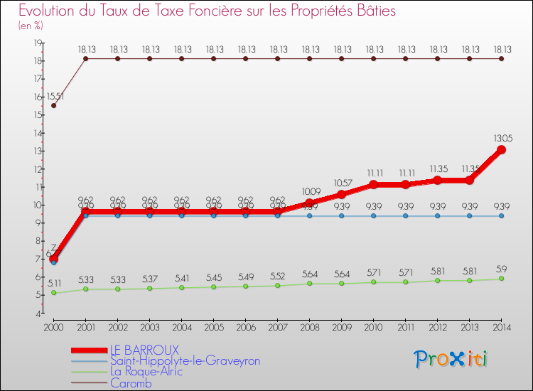 Evolution du taux de la taxe foncière sur le bati pour LE BARROUX et les communes proches de 2000 à 2014 Comparaison des taux de taxe foncière sur le bati pour LE BARROUX et les communes voisines de 2000 à 2014