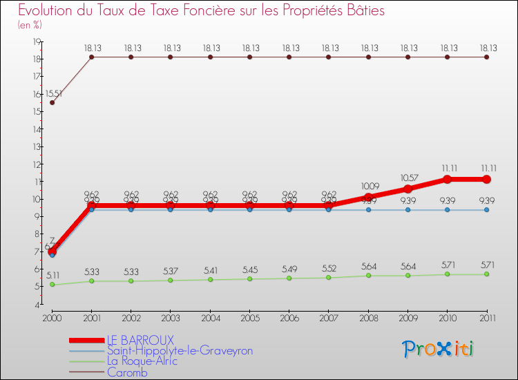 Evolution du taux de la taxe foncière sur le bati pour LE BARROUX et les communes proches Comparaison des taux de taxe foncière sur le bati pour LE BARROUX et les communes voisines