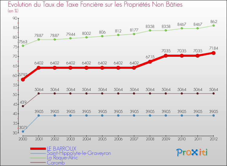 Evolution du taux de la taxe foncière sur les immeubles et terrains non batis pour LE BARROUX et les communes proches de 2000 à 2012 Comparaison des taux de la taxe foncière sur les immeubles et terrains non batis pour LE BARROUX et les communes voisines de 2000 à 2012