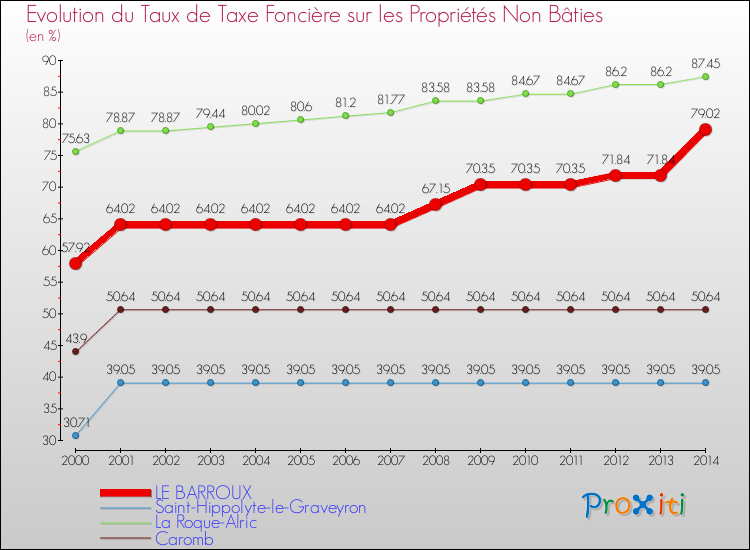 Evolution du taux de la taxe foncière sur les immeubles et terrains non batis pour LE BARROUX et les communes proches de 2000 à 2014 Comparaison des taux de la taxe foncière sur les immeubles et terrains non batis pour LE BARROUX et les communes voisines de 2000 à 2014