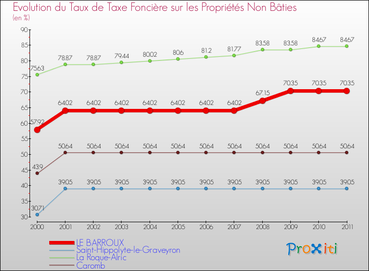 Evolution du taux de la taxe foncière sur les immeubles et terrains non batis pour LE BARROUX et les communes proches Comparaison des taux de la taxe foncière sur les immeubles et terrains non batis pour LE BARROUX et les communes voisines