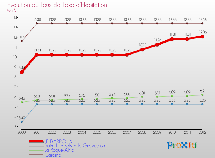 Evolution du taux de la taxe d'habitation pour LE BARROUX et les communes proches Comparaison des taux de la taxe d'habitation pour LE BARROUX et les communes voisines