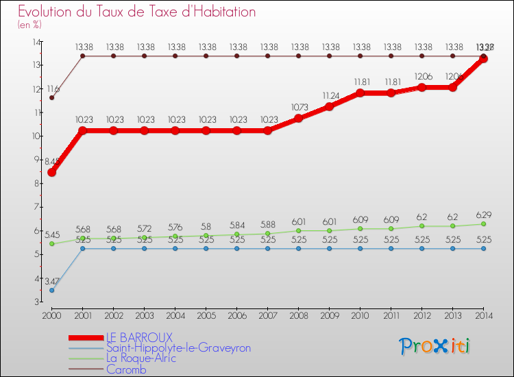 Evolution du taux de la taxe d'habitation pour LE BARROUX et les communes proches de 2000 à 2014 Comparaison des taux de la taxe d'habitation pour LE BARROUX et les communes voisines de 2000 à 2014