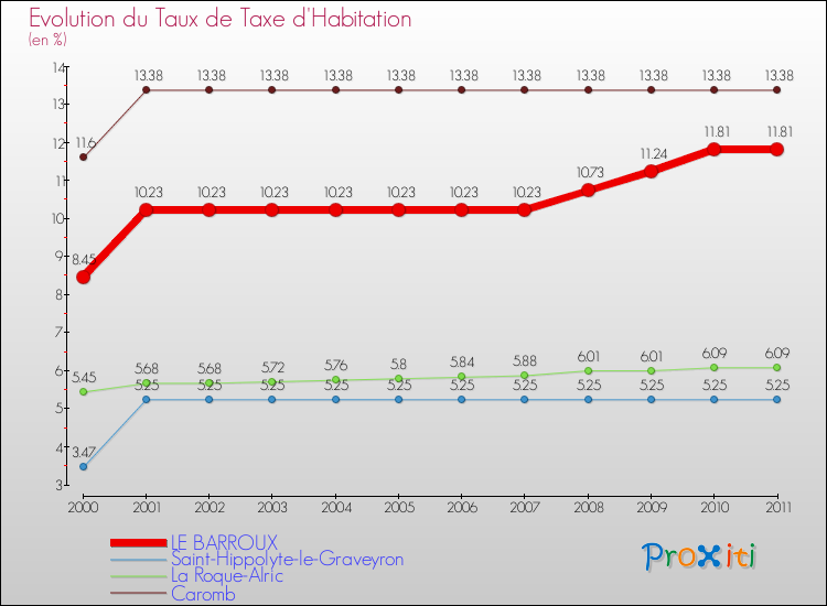 Evolution du taux de la taxe d'habitation pour LE BARROUX et les communes proches Comparaison des taux de la taxe d'habitation pour LE BARROUX et les communes voisines