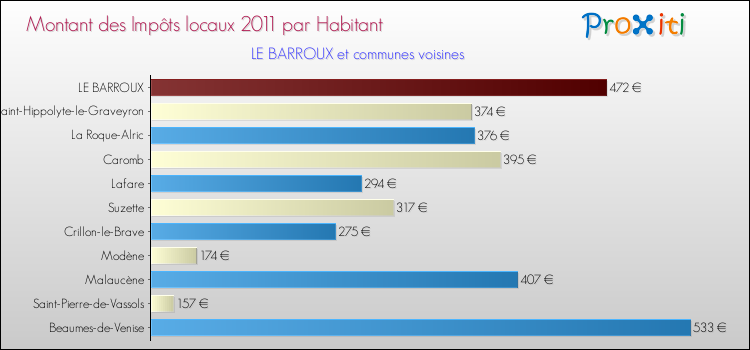 Montant des impôts locaux par Habitant pour LE BARROUX et les communes proches Comparaison des impôts locaux par habitant pour LE BARROUX et les communes voisines