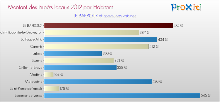 Montant des impôts locaux par Habitant pour LE BARROUX et les communes proches Comparaison des impôts locaux par habitant pour LE BARROUX et les communes voisines