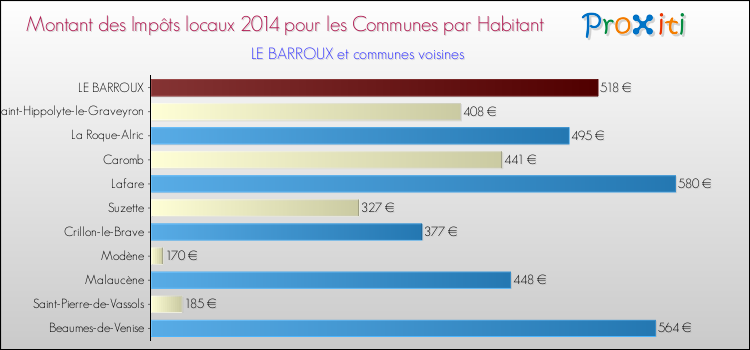 Montant des impôts locaux par Habitant pour LE BARROUX et les communes proches en 2014 Comparaison des impôts locaux par habitant pour LE BARROUX et les communes voisines en 2014