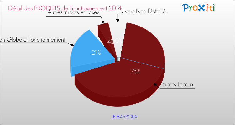 Décomposition du Budget de Fonctionnement 2014 de la commune de LE BARROUX Budget de Fonctionnement 2014 pour la commune de LE BARROUX