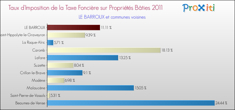 Taux d'imposition de la taxe foncière sur le bati 2011 pour LE BARROUX et les communes proches Comparaison des taux d'imposition de la taxe foncière sur le bati 2011 pour LE BARROUX et les communes voisines