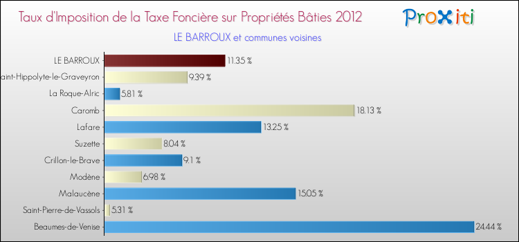 Taux d'imposition de la taxe foncière sur le bati 2012 pour LE BARROUX et les communes proches Comparaison des taux d'imposition de la taxe foncière sur le bati 2012 pour LE BARROUX et les communes voisines