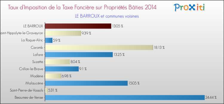 Taux d'imposition de la taxe foncière sur le bati 2014 pour LE BARROUX et les communes proches Comparaison des taux d'imposition de la taxe foncière sur le bati 2014 pour LE BARROUX et les communes voisines