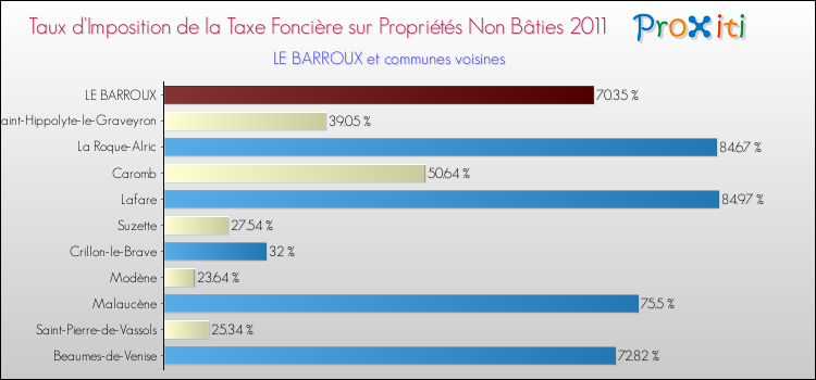 Taux d'imposition de la taxe foncière sur les immeubles et terrains non batis 2011 pour LE BARROUX et les communes proches Comparaison des taux d'imposition de la taxe foncière sur les immeubles et terrains non batis 2011 pour LE BARROUX et les communes voisines