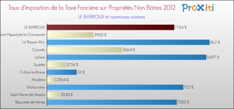 Taux d'imposition de la taxe foncière sur les immeubles et terrains non batis 2012 pour LE BARROUX et les communes proches Comparaison des taux d'imposition de la taxe foncière sur les immeubles et terrains non batis 2012 pour LE BARROUX et les communes voisines