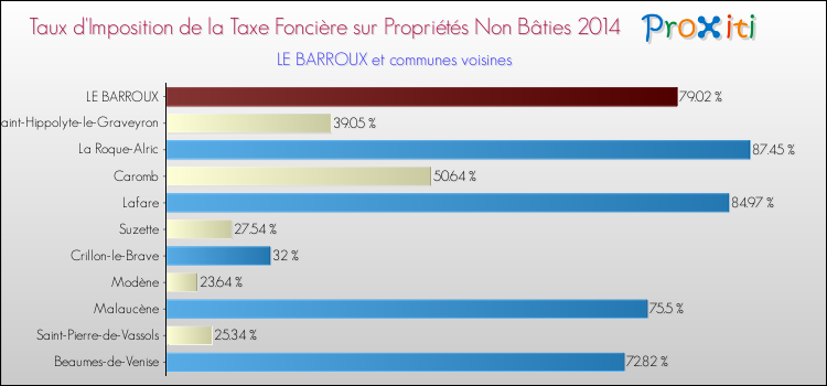Taux d'imposition de la taxe foncière sur les immeubles et terrains non batis 2014 pour LE BARROUX et les communes proches Comparaison des taux d'imposition de la taxe foncière sur les immeubles et terrains non batis 2014 pour LE BARROUX et les communes voisines