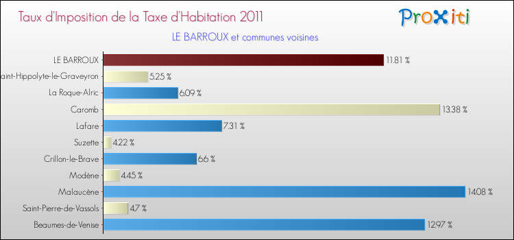 Taux d'imposition de la taxe d'habitation 2011 pour LE BARROUX et les communes proches Comparaison des taux d'imposition de la taxe d'habitation 2011 pour LE BARROUX et les communes voisines