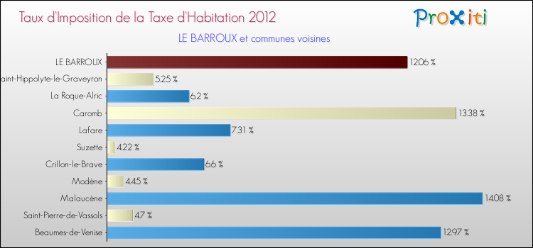Taux d'imposition de la taxe d'habitation 2012 pour LE BARROUX et les communes proches Comparaison des taux d'imposition de la taxe d'habitation 2012 pour LE BARROUX et les communes voisines