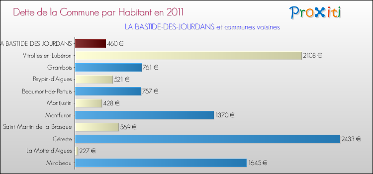 Dette par habitant de la commune en 2011 pour LA BASTIDE-DES-JOURDANS et les communes proches Comparaison de la dette par habitant de la commune en 2011 pour LA BASTIDE-DES-JOURDANS et les communes voisines