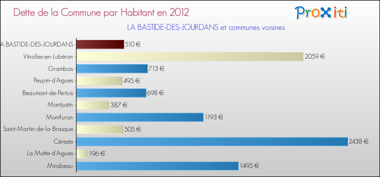 Dette par habitant de la commune en 2012 pour LA BASTIDE-DES-JOURDANS et les communes proches Comparaison de la dette par habitant de la commune en 2012 pour LA BASTIDE-DES-JOURDANS et les communes voisines
